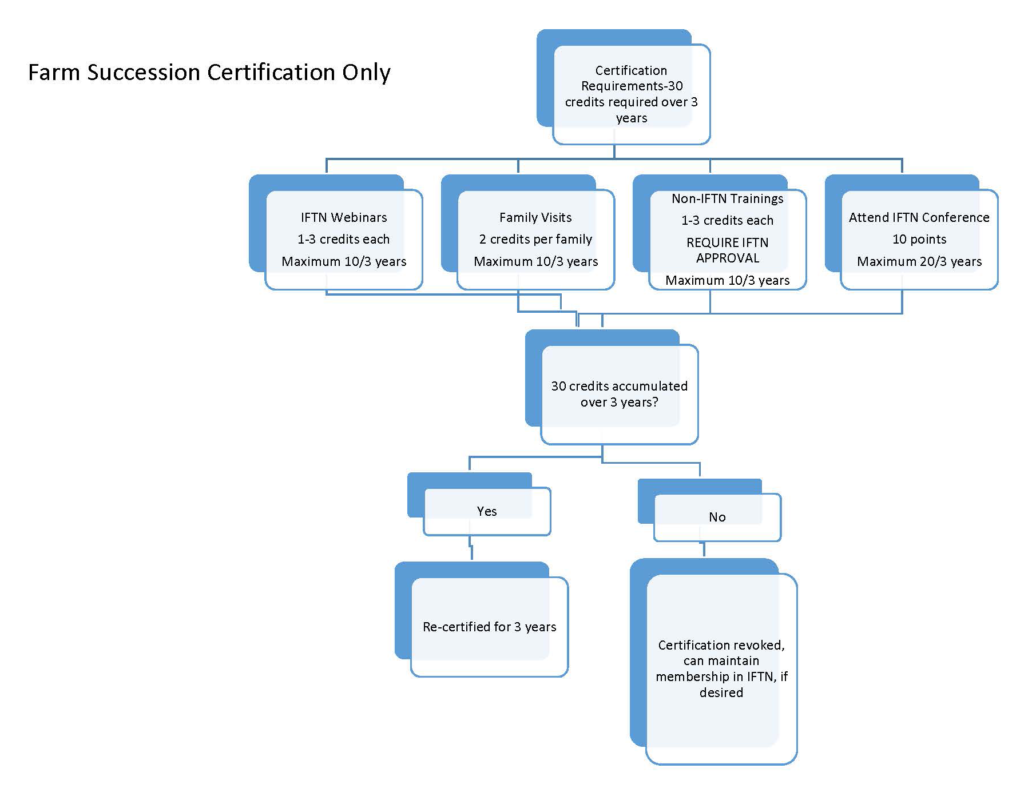 Certification flowchart.
